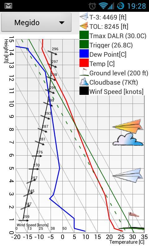 Israeli Glider's Forecast